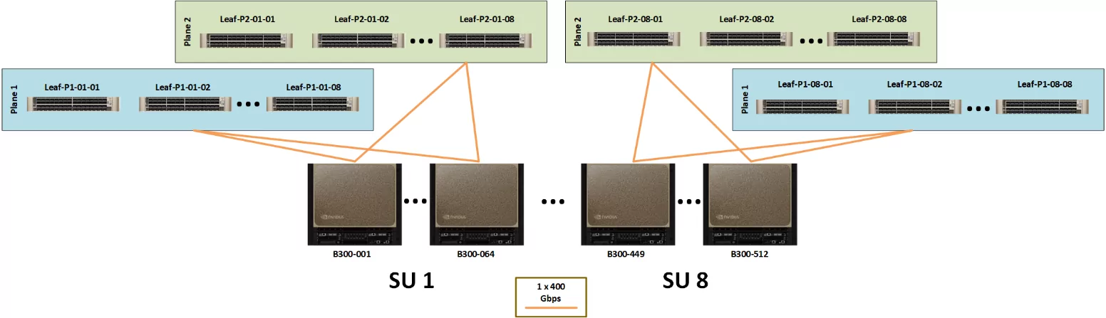 DGX B300 SuperPod System Architecture Introduction: Based on Ethernet and InfiniBand Networking - NADDOD Blog